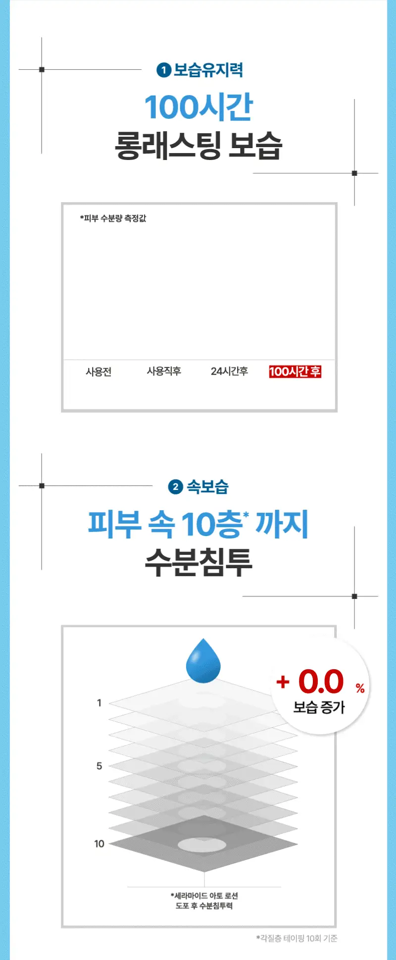 [5년연속1위] 일리윤 세라마이드 아토 로션기획(600ML+600ML) 상세페이지 12